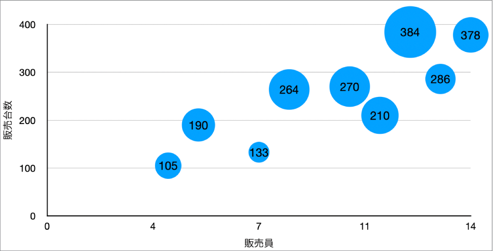 各バブルに値のラベルが付いているバブルチャート。