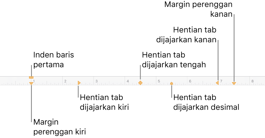 Pembaris menunjukkan kawalan untuk margin kiri dan kanan, inden baris pertama dan empat jenis hentian tab.