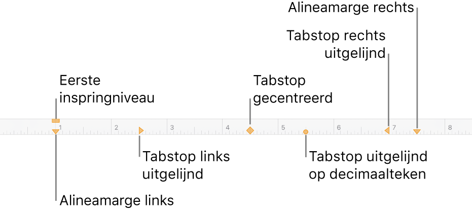 Liniaal met regelaars voor de linker- en rechtermarge, de inspringing van de eerste regel en vier soorten tabstops.