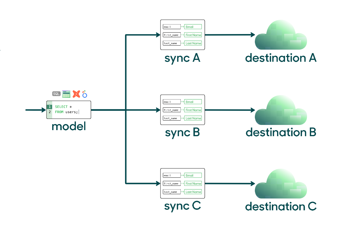 Sync to Destinations