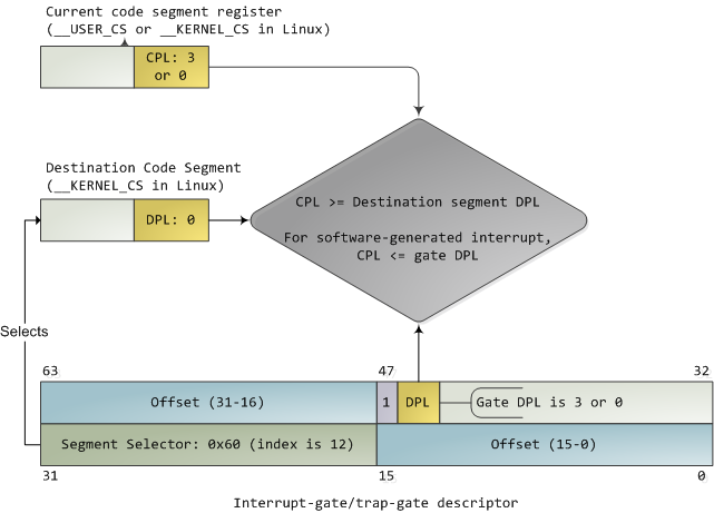 Interrupt Descriptor with Privilege Check