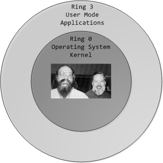 x86 Protection Rings