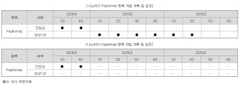 샤페론, 차세대 나노바디 신약 기술이전으로 자금난 정면돌파