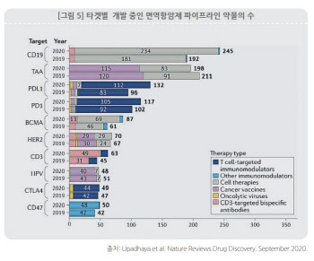 [주목! e기술] 면역항암제가 선도하는 항암제 시장