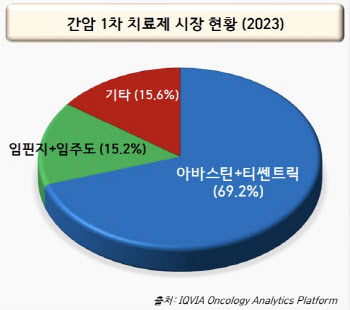 글로벌 간암 시장 공략나서는 HLB, “3년내 시장점유율 50% 목표”