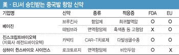 [중국서 금맥캐는 K바이오]②중국 '기술수출' 봇물 K바이오, 재평가 임박