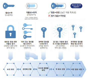 [AI신약社 생존전략上] AI로 신약개발 판 바꾸는 구글...K바이오 미래는