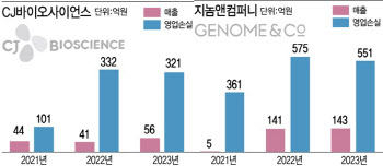 3년간 무슨일이...CJ바이오사이언스는 정체 vs.지놈앤컴퍼니는 전진