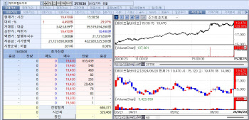 굵직한 희소식이 녹인 투심…에이프릴바이오·소마젠 주가 급등[바이오 맥짚기]