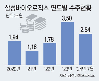 ‘매년 수주 신기록’ 삼성바이오로직스, 내년이 더 기대되는 까닭