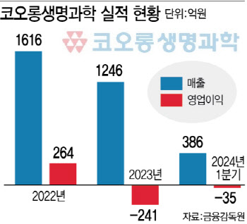 8년 만에 자금수혈 코오롱생명과학, 실적 반등 예고