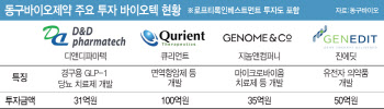 동구바이오, 바이오텍 투자 확대로 '사업·수익' 두마리 토끼 잡는다