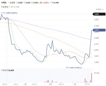 ‘잎새에 이는 바람에도’ 급등하는 비만株[바이오맥짚기]