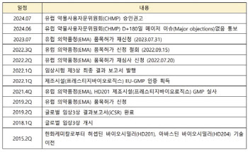 재수 끝 허셉틴 시밀러 유럽 승인...프레스티지바이오파마, 끈기 통했다