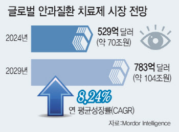 고령화 시대 블루오션 시장선점 경쟁 '치열' [불로장생이 뜬다-안과질환]①