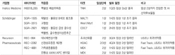 리커전, 뇌 질환 AI신약 2상 일부 성공...국내 AI신약社도 영향받나