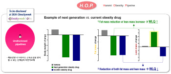 '살은 빼고 근육은 늘리고"…한미약품, 위고비 뛰어넘는 비만치료제 본격 개발