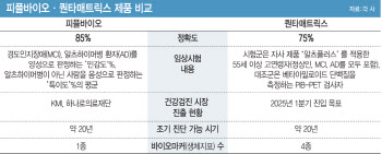 [용호상박 K바이오] 혈액으로 치매 진단, 진정한 강자는