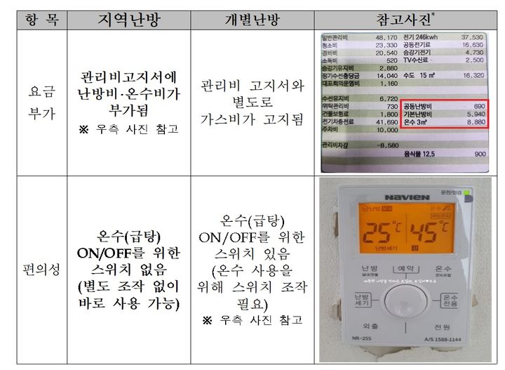 도시가스 이어 지역난방도 9.5%↑…이달부터 월 6천원 오른다