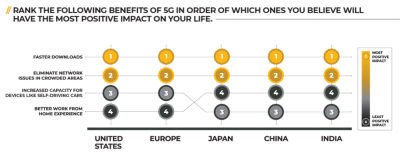 Rank the following benefits of 5g in order of which ones you believe will have the most positive impact on your life