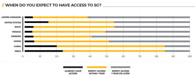 When do you expect to have access to 5g