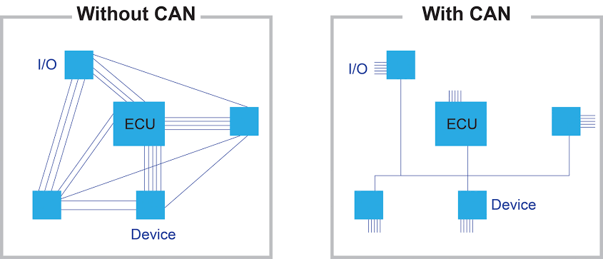 communication with CAN and communication without CAN