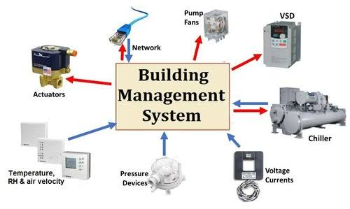 Building management system