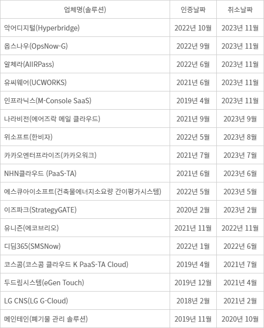 클라우드 보안인증 취소 65% 올해 몰렸다