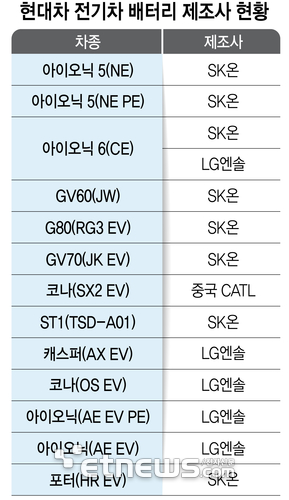 현대차 전기차 배터리 제조사 현황