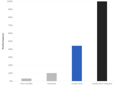 Chart showing speed of HTML minifiers