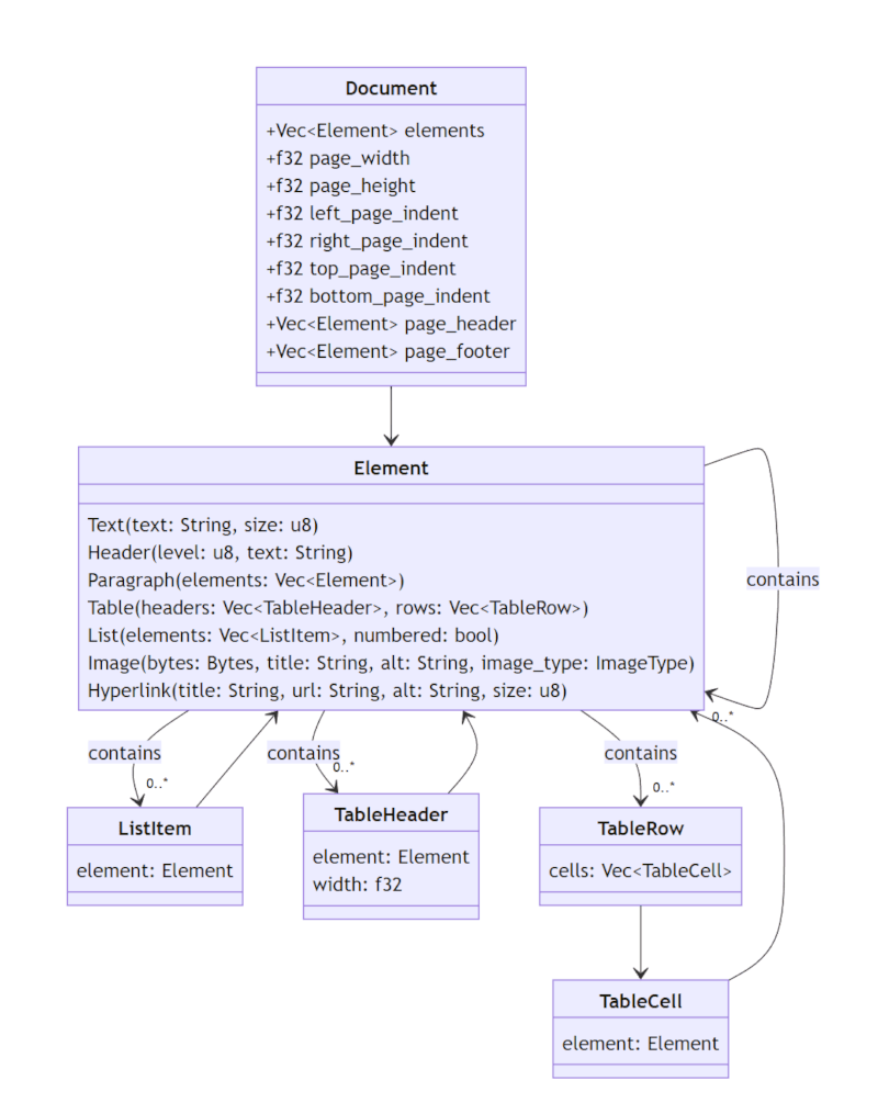 Common Document Model