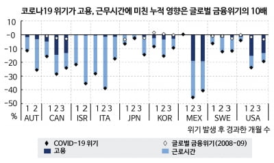 코로나19 영향은 금융 위기의 10배