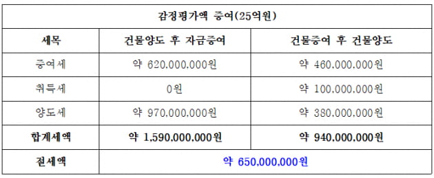 꼬마빌딩 양도·증여 순서만 바꿨는데…6억5000만원 아꼈다[택슬리의 슬기로운 세금생활]