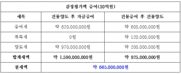 꼬마빌딩 양도·증여 순서만 바꿨는데…6억5000만원 아꼈다[택슬리의 슬기로운 세금생활]