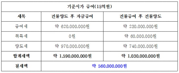 꼬마빌딩 양도·증여 순서만 바꿨는데…6억5000만원 아꼈다[택슬리의 슬기로운 세금생활]