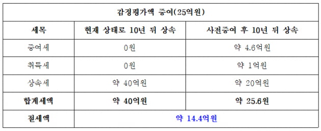 꼬마빌딩 양도·증여 순서만 바꿨는데…6억5000만원 아꼈다[택슬리의 슬기로운 세금생활]