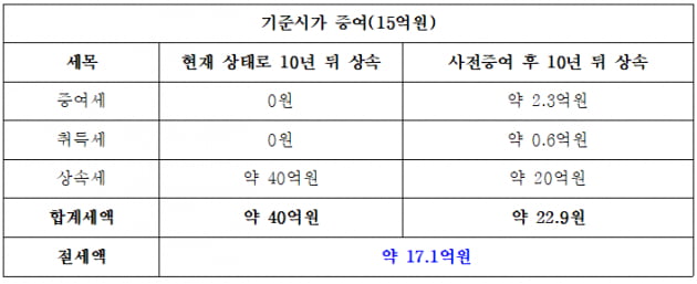 꼬마빌딩 양도·증여 순서만 바꿨는데…6억5000만원 아꼈다[택슬리의 슬기로운 세금생활]