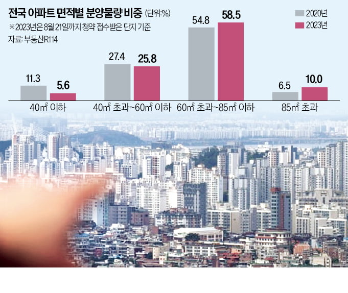 1인 가구 느는데 공급 '뚝'…더 귀해진 중소형