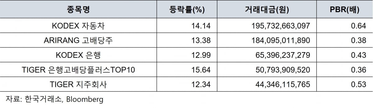 PBR1배 미만 ETF