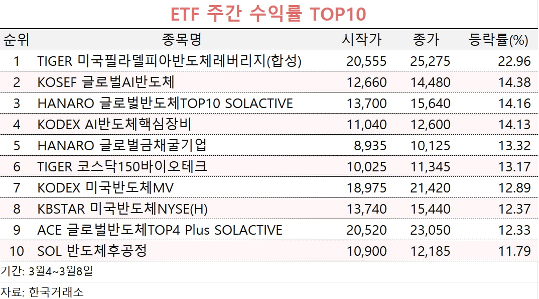 [마켓PRO] "믿을 건 AI 뿐"…반도체 ETF 쭉쭉 오르네