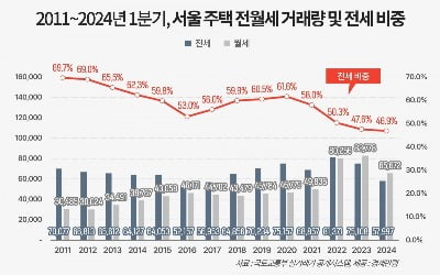 '전세 기피 심해졌다'…서울 임대차 시장, 월세로 빠르게 재편