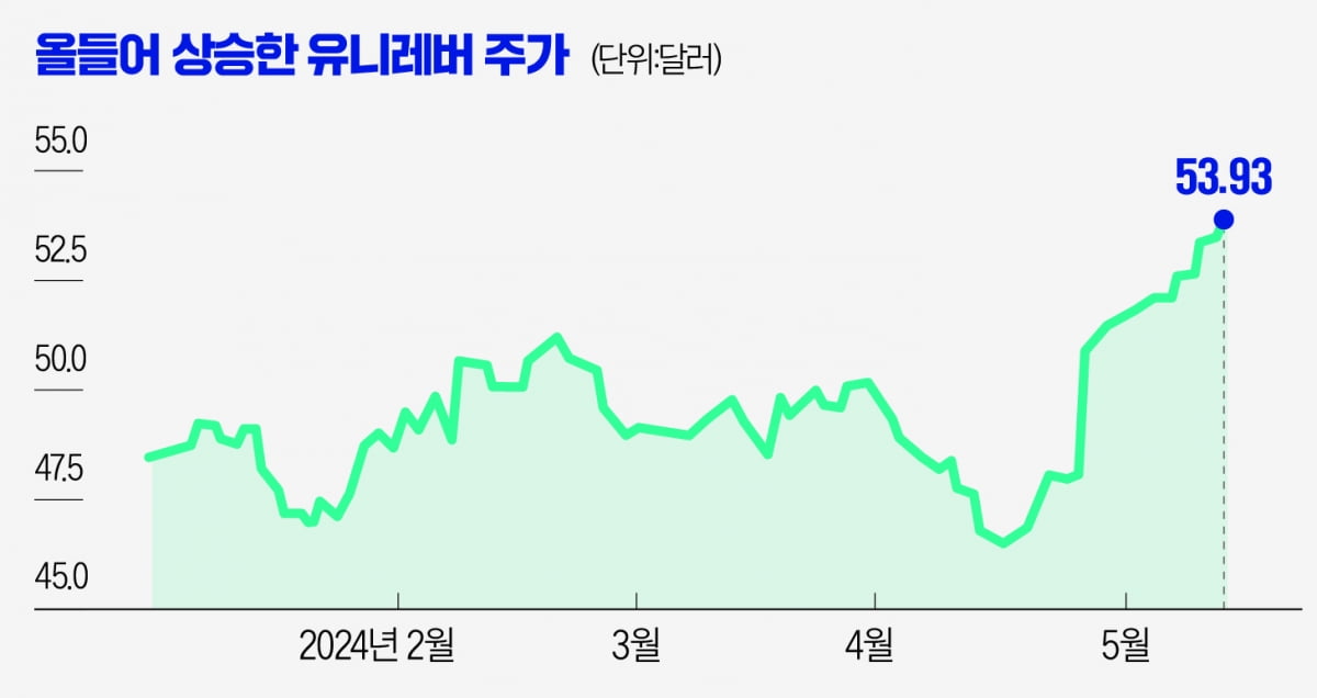 올해 유니레버 주가