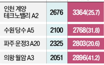 3기 신도시 공공분양 공사비 30% 올라…"분양가 오르면 본청약 포기 늘어날 것"