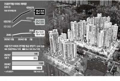 청약 몰리고 거래도 늘고…'몸값' 높아진 소형 아파트