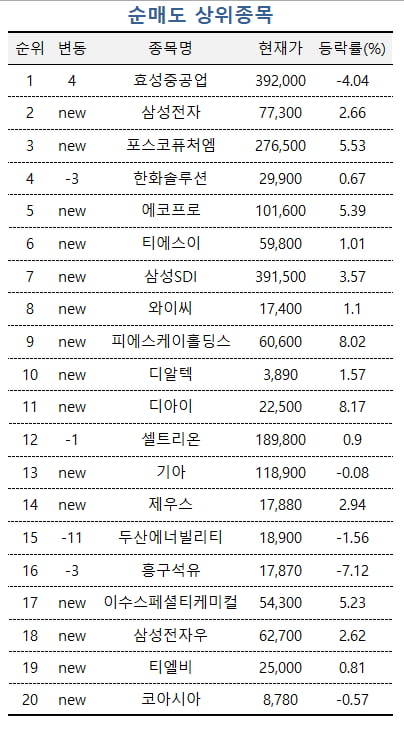 [마켓PRO] 상위 1% 초고수들, '엔비디아' 호재에도 삼성전자 팔았다