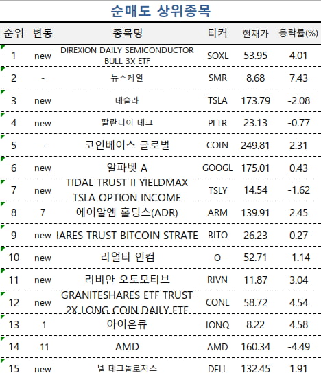 [마켓PRO] 초고수들의 선택은 엔비디아·반도체 ETF…오클로도 집중 매수