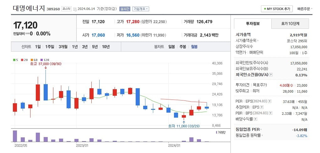 대명에너지 주가 월봉 그래프 캡처.