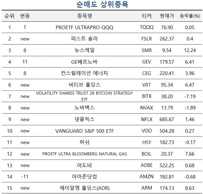 [마켓PRO] 美 브로드컴 담고 나스닥 3배 ETF 던지는 고수들