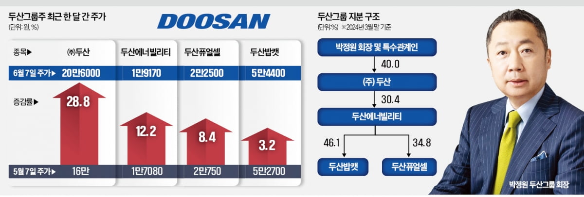 두산그룹주의 부활…AI 테마 올라타 눈부신 고공비행