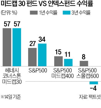 똘똘한 중소형주 30개 엄선…"인덱스펀드보다 낫다"